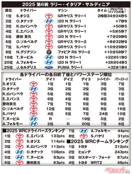 2025 第6戦 ラリー・イタリア・サルディニア（スーパーサンデーは日曜だけの成績）