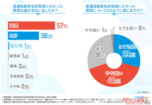 株式会社サクラスの調査によれば妥当・安いと見る層は約3割を切る
