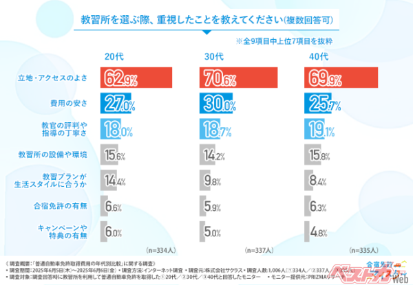 もちろん連続して家を空けられないという人もいるため通いが一概に悪いわけではないが、コスパの面でみれば合宿に分がある
