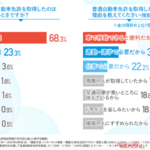 免許取得は合宿の方が安い!?　いまの時代、約30万円かかる免許費用は高すぎる!!　得する免許取得術とは！　