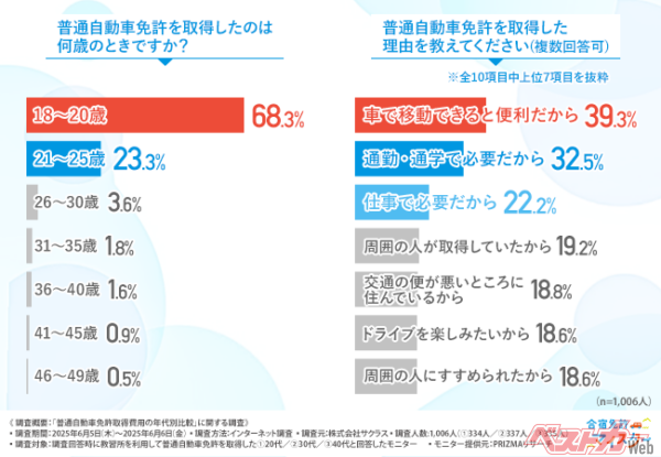 免許取得は合宿の方が安い!?　いまの時代、約30万円かかる免許費用は高すぎる!!　得する免許取得術とは！　