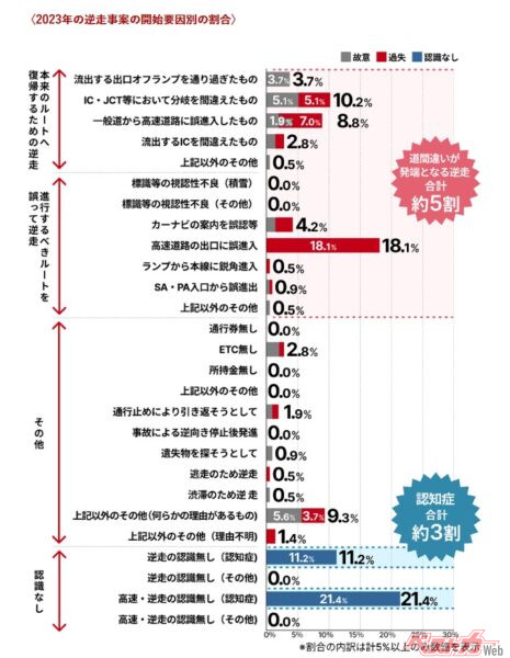 2023年の逆走事案の開始要因別の割合。認知症によるものと思われるものが約3割を占めるが、道間違いが発端となっているケースは計約5割と、もっとも多い(NEXCO東日本「高速道路における逆走の発生状況」より)