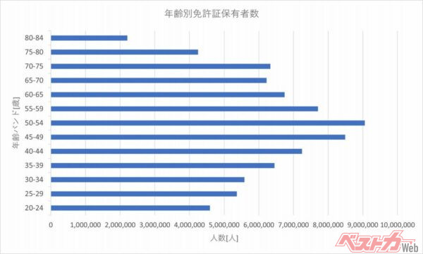 年齢別の免許証保有者数は、40~59歳が多く、60歳以上で減少しはじめ、75歳以上は一気に減少している(表は警察庁の資料をもとに筆者が作成)