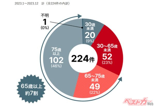 2023年に発生した逆走事案の運転者の年齢内訳。65歳以上が約7割を占めるものの、65歳までの運転者も3割強と少なくはない(NEXCO東日本「高速道路における逆走の発生状況」より)