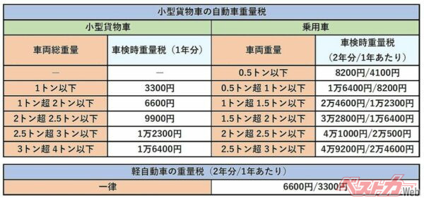 貨物車（左）と乗用車の重量税の違い。貨物は断トツに安い！