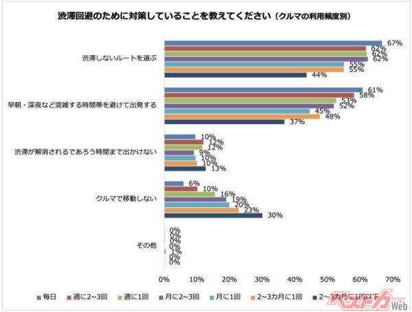 やはり渋滞を避けるにはルートと時間を意識することが主流な模様