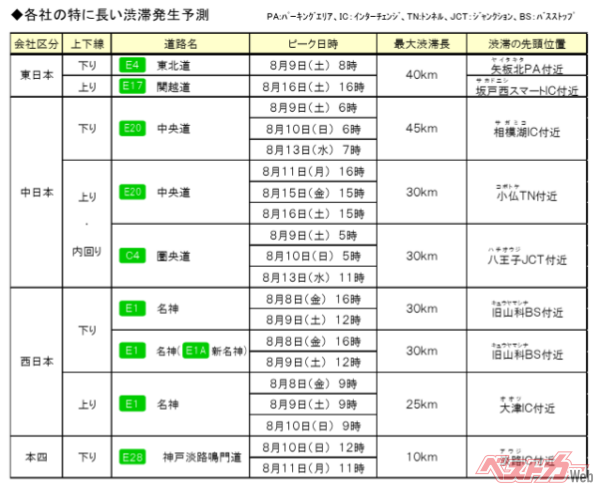 NEXCO各社の特に長い渋滞発生予測