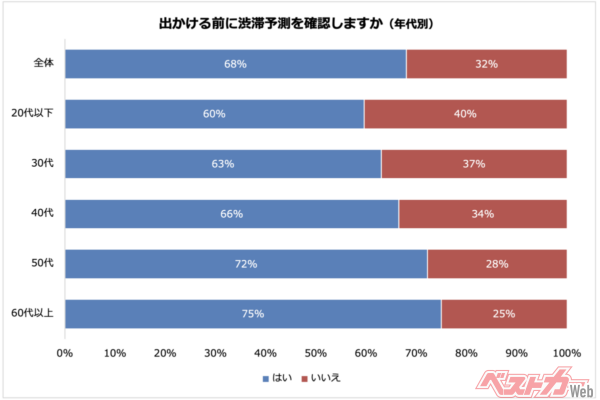 出かける前の渋滞予測確認は若年層と60代以上では15ポイントの差がついた