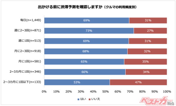 最も渋滞予測を確認するのは週に2~3回運転するドライバーで、73％に上る