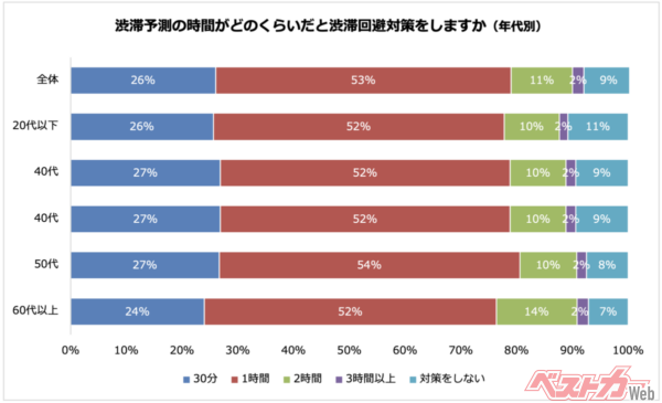 渋滞回避対策はどの年代であっても1時間がおおよその基準となっているようだ