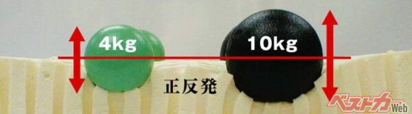 Bodydoctorによる「正反発®」技術