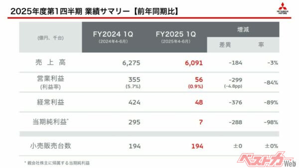 三菱自動車2025Q1決算資料より