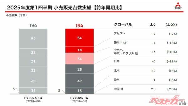 地域別の販売台数。グローバルでの販売台数は堅持。日本市場で販売を伸ばしているのはすばらしい。アメリカ市場は駆け込み需要の影響もあって台数増（三菱自動車2025Q1決算資料より）