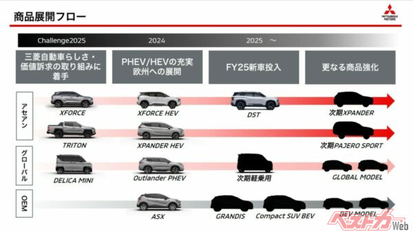 三菱自動車2024年度決算資料より。注目は「FY25新車投入」の欄。一番上の「DST」はディスティネーター（インドネシア市場で発表済）、OEM欄の「グランディス」は欧州市場で発表済。新型車は残り2台、「次期軽乗用」と「Compact SUV BEV」となる
