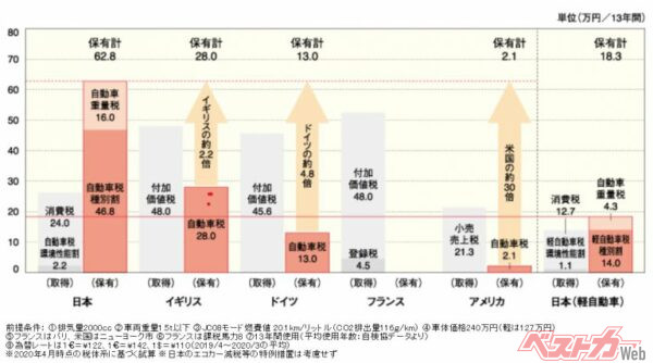 13年間保有した場合の世界の税負担（出典：日本自動車工業会）
