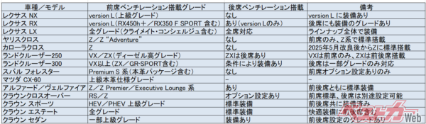 主なシートベンチレーション装着車