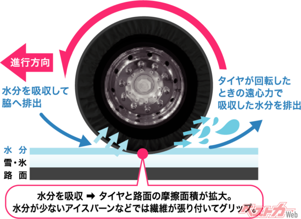 水をとらえて、取り込む。グリップのメカニズム