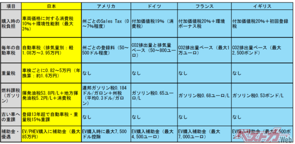世界の自動車税制