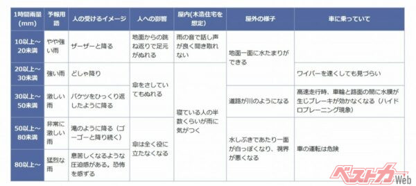 気象庁は、1時間雨量が20ミリ以上でワイパーを速くしても見づらく、30ミリ以上ではハイドロプレーニング現象が発生、50ミリ以上ではクルマの運転は危険としている（気象庁「雨の強さと降り方」より）