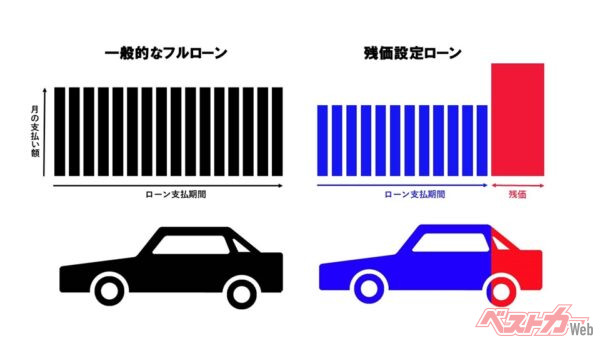 憧れの1台がグッと近づく！　失敗しないための「残価設定ローン」8つのポイント