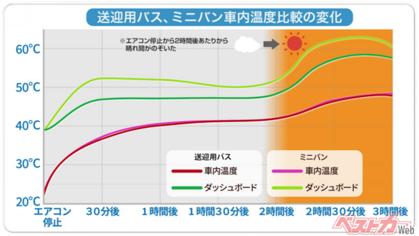 車両サイズや種類に関係なく、真夏における車内温度の上昇具合はまさに「致死量」だ