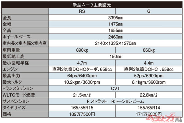 新型ダイハツ ムーヴ　主要諸元