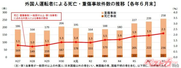 過去10年刊の外国人運転者のよる死亡・重傷事故件数の推移