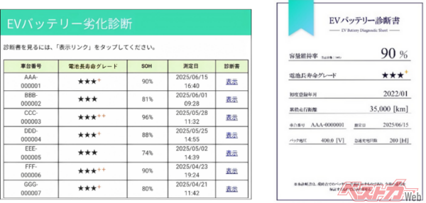 バッテリーの状態が可視化されるなら売り手も買い手もおおいに安心できる場面が増えるだろう