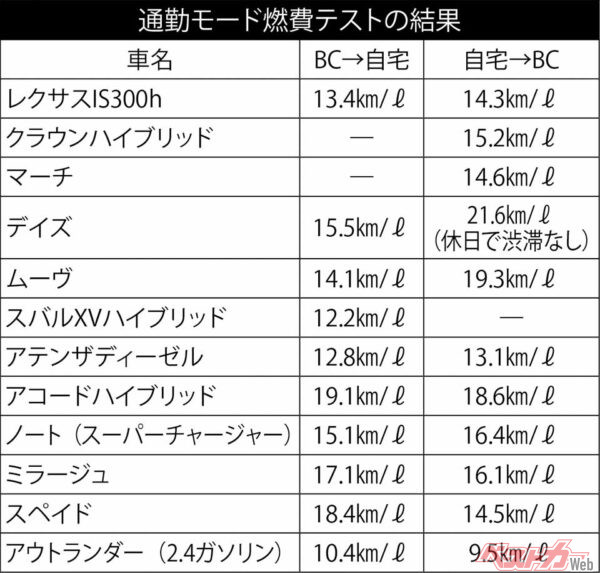 通勤モード燃費テストの結果