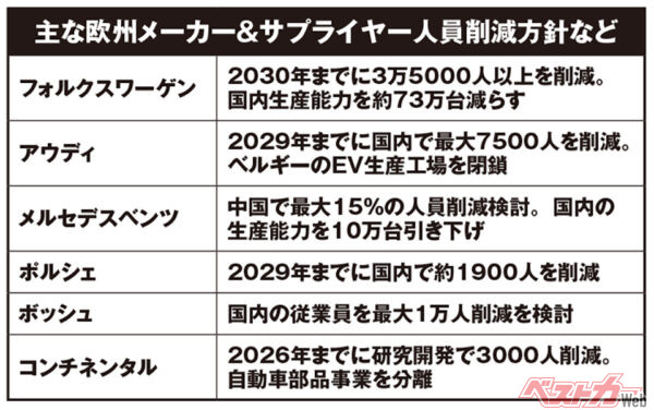 主なヨーロッパメーカーとサプライヤーの業績悪化への対応。労働者の権利を重視するヨーロッパにあって人員削減は異例ともいえる