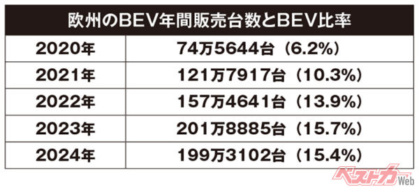ヨーロッパのBEV年間販売台数とBEV比率。近年は伸びていないどころか、わずかに落ち込んでいる