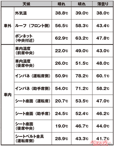 車内外各部の温度変化。特筆すべきはやはり14時のインパネ。運転席側は80℃に届きそうな勢い。助手席側も70℃を超えている