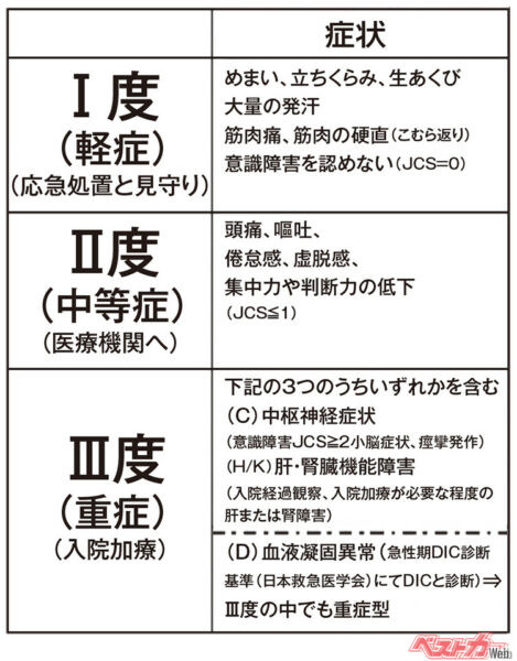熱中症の度合いとおもな症状（下にいくほど重症）　※JCS（ジャパン・コーマ・スケール）：意識障害患者の意識レベルを評価する指標　※DIC：播種（はしゅ）性血管内凝固症候群（本来は出血した場所で起こる血液の凝固が、体中の血管で無秩序に起きる状態）