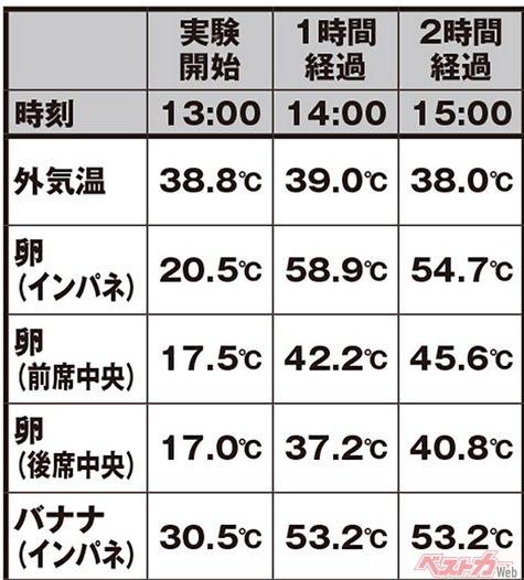 車内に放置された物の温度変化。インパネ上の卵は60℃近くまで温度が上がっている
