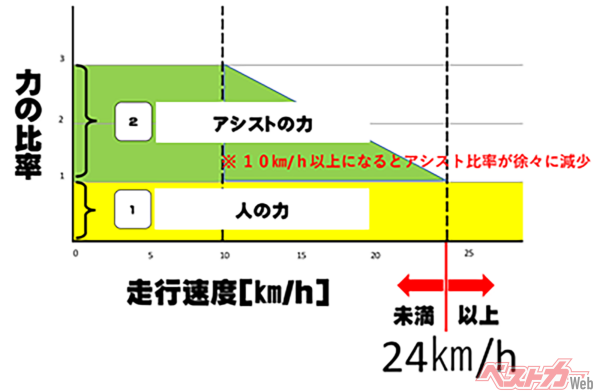 警視庁のホームページに掲載されている、電動アシスト自転車の速度ごとのアシスト力と人力の比率を示したグラフ