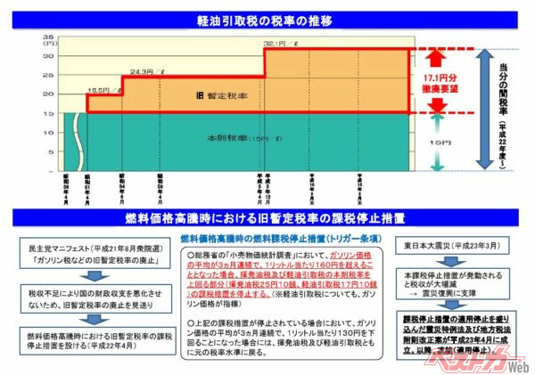 軽油引取税の暫定税率が17.1円上乗せされている（出典：国土交通省）