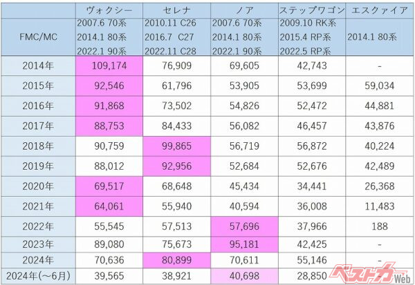 過去10年の国産ミドルクラスミニバン販売台数。2024年はセレナがミニバンナンバー1となったが、2025年はヴォクシー、ノア、セレナが僅差で競っている状況だ