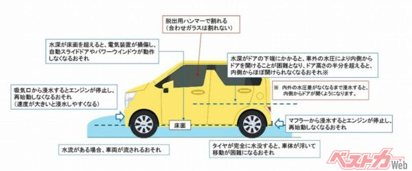 国土交通省がまとめた、冠水した道路を走行する場合に発生する不具合。水深が車両の床面を超えると、安全に通行することは難しくなる（画像は国土交通省の資料より）