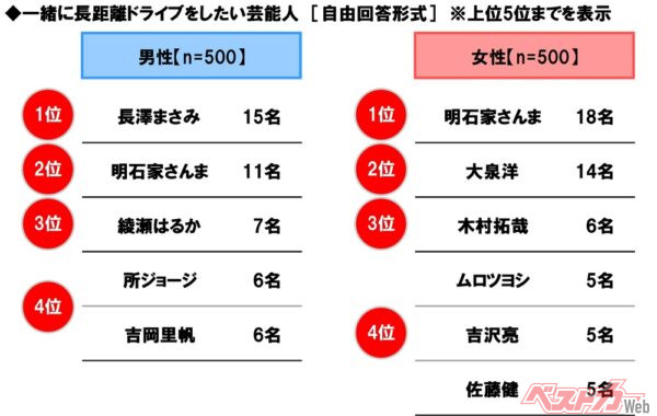 2年連続の長澤まさみさんもさすがだが、男女ともにランクインする明石家さんまのつよさも見逃せない