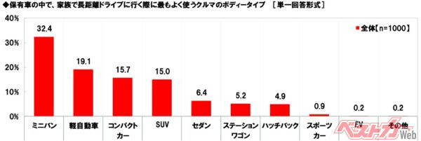 ミニバン~SUVの上位4種はやはりファミリカーとして優秀かつ人気なようだ