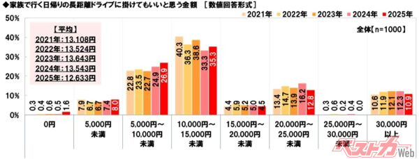 物価高の影響か去年よりマイナスで910円。もうすこしで1000円に到達してしまうところだったと思うと辛い