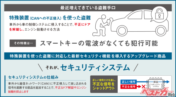 トヨタ純正セキュリティシステム。オーナーは特別な操作は特に必要ないという