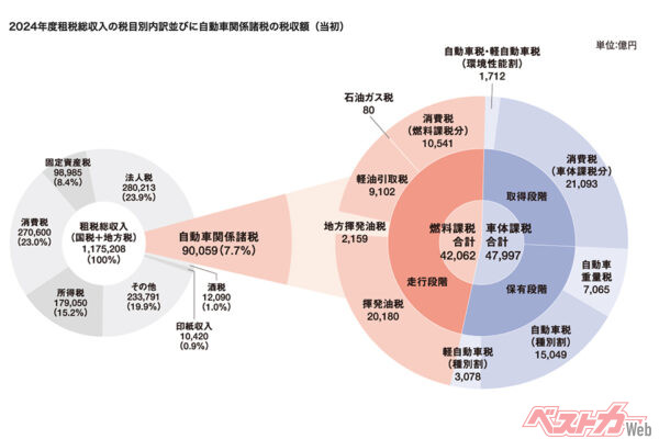 2024年度租税総収入の税目別内訳ならびに自動車関係諸税の税収額（当初）単位：億円