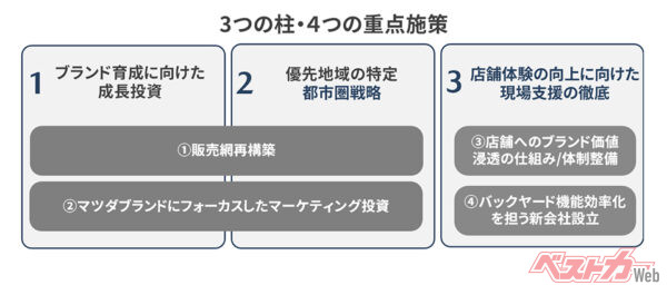 3つの柱・4つの重点施策
