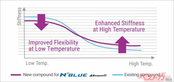紫の線がN-BLUE 4SEASON 2。青の線がネクセン製の従来品。右側が高温域で左側が低温域、縦軸はゴムの剛性