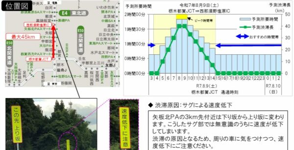 8月9日（土）東北道（下り線）矢板北PA付近を先頭とする渋滞〔最大40km〕