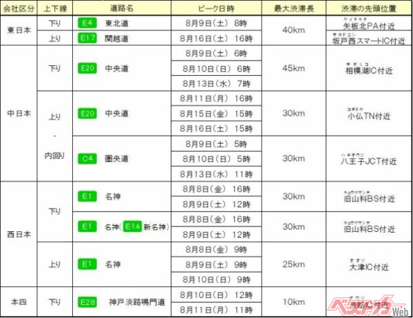 NEXCO各社の特に長い渋滞発生予測