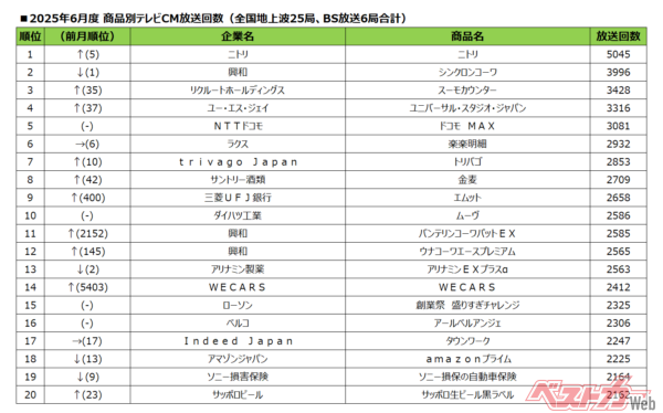 見事10位に。そのほかにクルマ関係のCMは中古車売買や自動車保険に関するものが20以内に入った