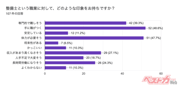 ネガティブイメージが多いが、ポジティブ要素である「手に職がつく」が最も回答を集めている