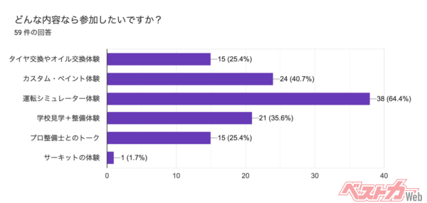 「サーキットの体験」への回答が少なかったのは、整備やクルマへの関心とだけでなくモータースポーツへの関心が絡んでくるからだろうか？